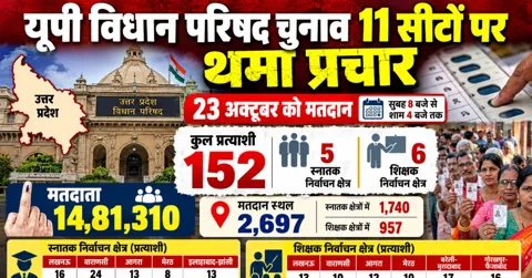  यूपी एमएलसी चुनाव 2026 : 11 सीटों पर थमा चुनाव प्रचार, 23 अक्टूबर को मतदान; मैदान में 152 प्रत्याशी